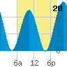 Capers Creek tide chart for Saturday, May 20, 2023