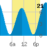 Capers Creek tide chart for Sunday, May 21, 2023