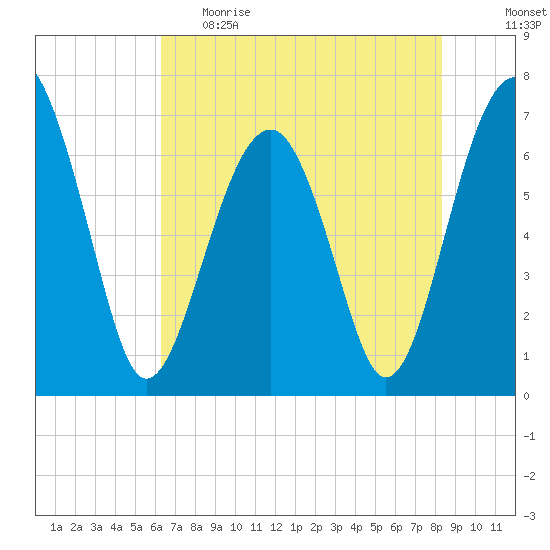 Capers Creek tide chart for Monday, May 22, 2023