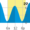 Capers Creek tide chart for Monday, May 22, 2023