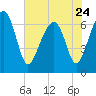 Capers Creek tide chart for Wednesday, May 24, 2023