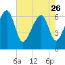 Capers Creek tide chart for Friday, May 26, 2023