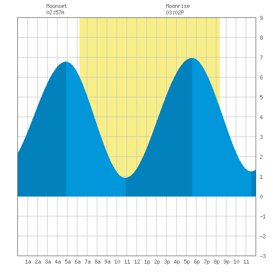 Capers Creek tide chart for Monday, May 29, 2023