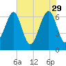 Capers Creek tide chart for Monday, May 29, 2023