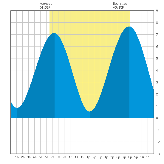 Capers Creek tide chart for Tuesday, May 2, 2023