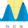 Capers Creek tide chart for Tuesday, May 2, 2023