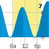 Capers Creek tide chart for Sunday, May 7, 2023