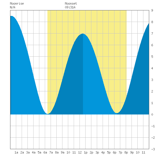 Capers Creek tide chart for Tuesday, May 9, 2023