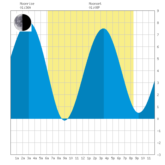 Capers Creek tide chart for Saturday, June 10, 2023