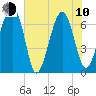 Capers Creek tide chart for Saturday, June 10, 2023