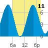 Capers Creek tide chart for Sunday, June 11, 2023