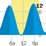 Capers Creek tide chart for Monday, June 12, 2023