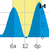 Capers Creek tide chart for Wednesday, June 14, 2023