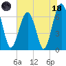 Capers Creek tide chart for Sunday, June 18, 2023