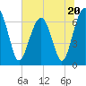 Capers Creek tide chart for Tuesday, June 20, 2023
