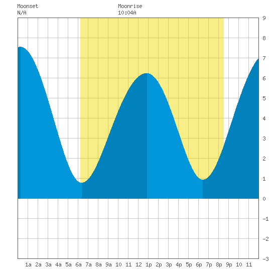 Capers Creek tide chart for Thursday, June 22, 2023
