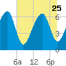 Capers Creek tide chart for Sunday, June 25, 2023