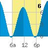 Capers Creek tide chart for Tuesday, June 6, 2023