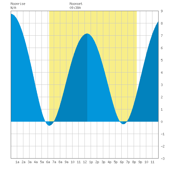 Capers Creek tide chart for Wednesday, June 7, 2023