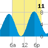 Capers Creek tide chart for Tuesday, July 11, 2023