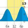 Capers Creek tide chart for Thursday, July 13, 2023