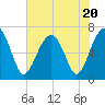 Capers Creek tide chart for Thursday, July 20, 2023
