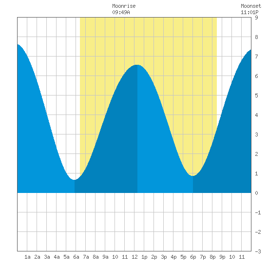 Capers Creek tide chart for Friday, July 21, 2023