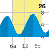 Capers Creek tide chart for Wednesday, July 26, 2023