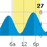 Capers Creek tide chart for Thursday, July 27, 2023