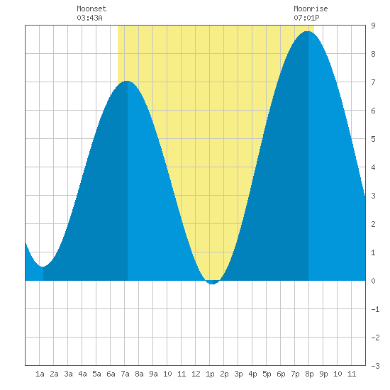 Capers Creek tide chart for Sunday, July 30, 2023