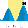 Capers Creek tide chart for Sunday, July 30, 2023