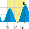 Capers Creek tide chart for Monday, July 31, 2023