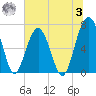Capers Creek tide chart for Monday, July 3, 2023