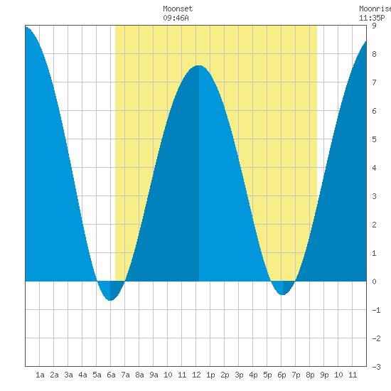 Capers Creek tide chart for Thursday, July 6, 2023