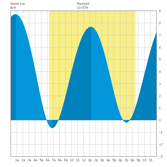 Capers Creek tide chart for Friday, July 7, 2023