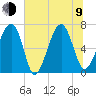 Capers Creek tide chart for Sunday, July 9, 2023