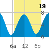 Capers Creek tide chart for Saturday, August 19, 2023