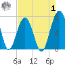 Capers Creek tide chart for Tuesday, August 1, 2023