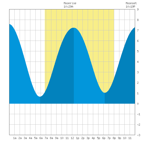 Capers Creek tide chart for Sunday, August 20, 2023
