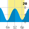 Capers Creek tide chart for Sunday, August 20, 2023