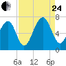 Capers Creek tide chart for Thursday, August 24, 2023
