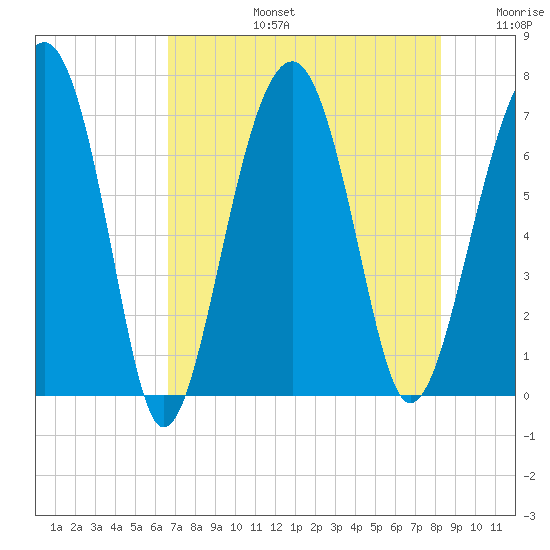 Capers Creek tide chart for Saturday, August 5, 2023