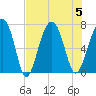 Capers Creek tide chart for Saturday, August 5, 2023