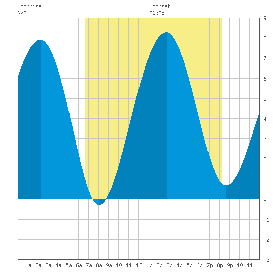 Capers Creek tide chart for Monday, August 7, 2023