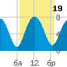 Capers Creek tide chart for Tuesday, September 19, 2023