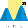 Capers Creek tide chart for Monday, September 25, 2023