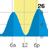 Capers Creek tide chart for Tuesday, September 26, 2023