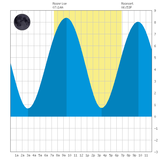 Capers Creek tide chart for Saturday, October 14, 2023