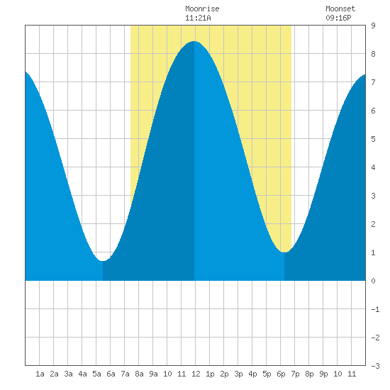 Capers Creek tide chart for Wednesday, October 18, 2023