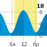 Capers Creek tide chart for Wednesday, October 18, 2023